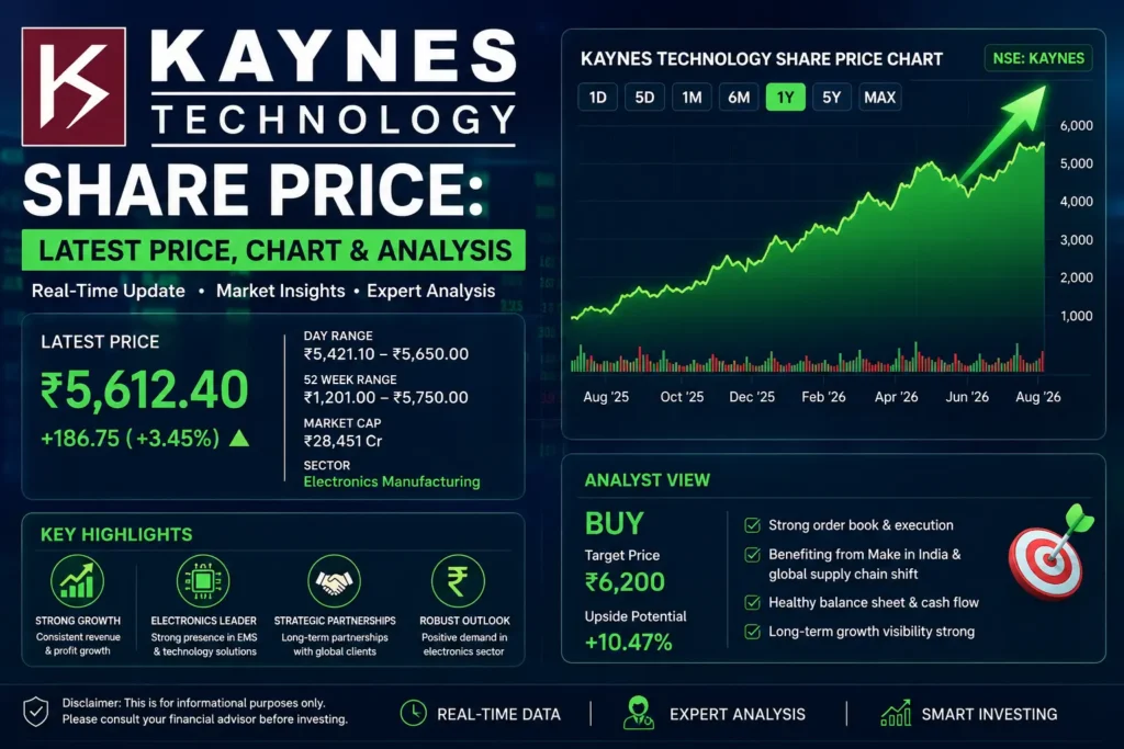 Kaynes Technology share price